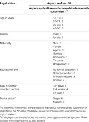 Between Care and Coercion: Asylum Seekers’ Experiences With COVID-19 Containment and Mitigation Measures in German Reception Centres